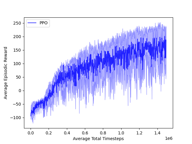 BipedalWalker-v3 Training Graph