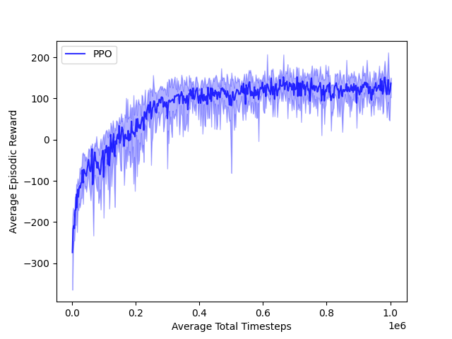 LunarLanderContinuous-v2 Training Graph
