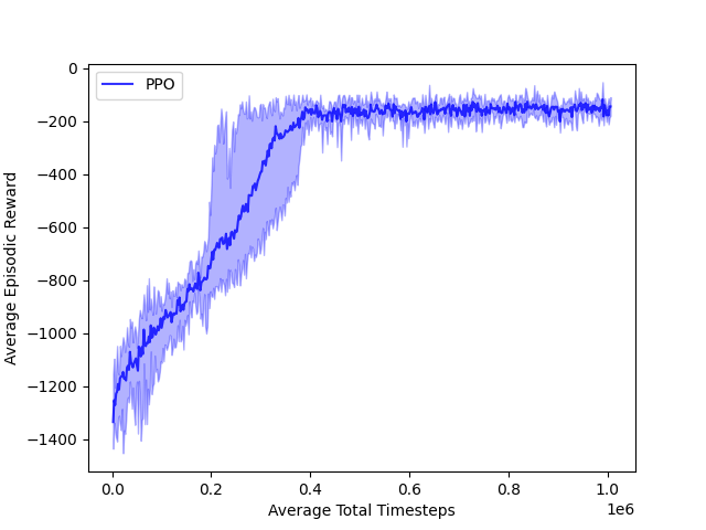 Pendulum-v1 Training Graph