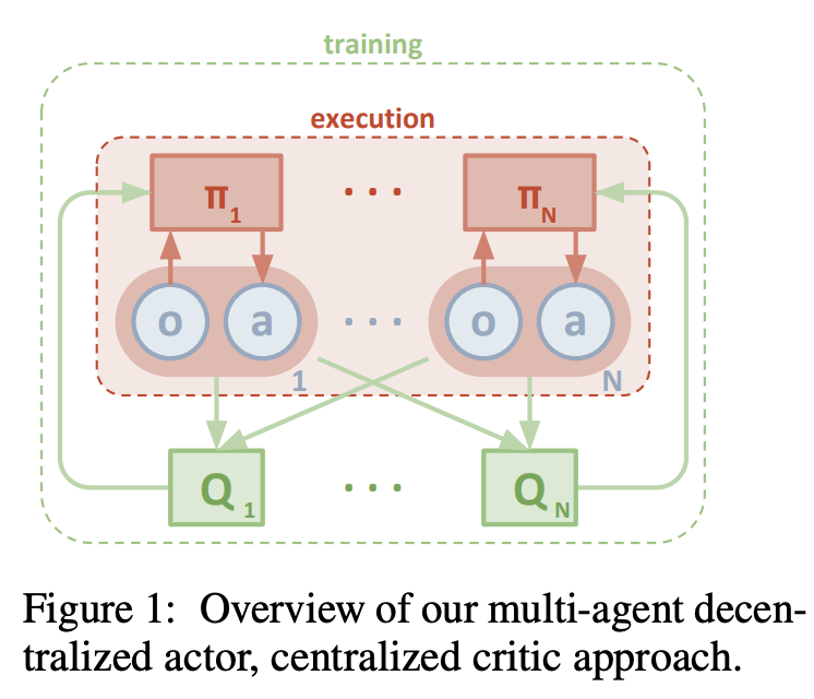 MATD3 Actor-Critic Diagram