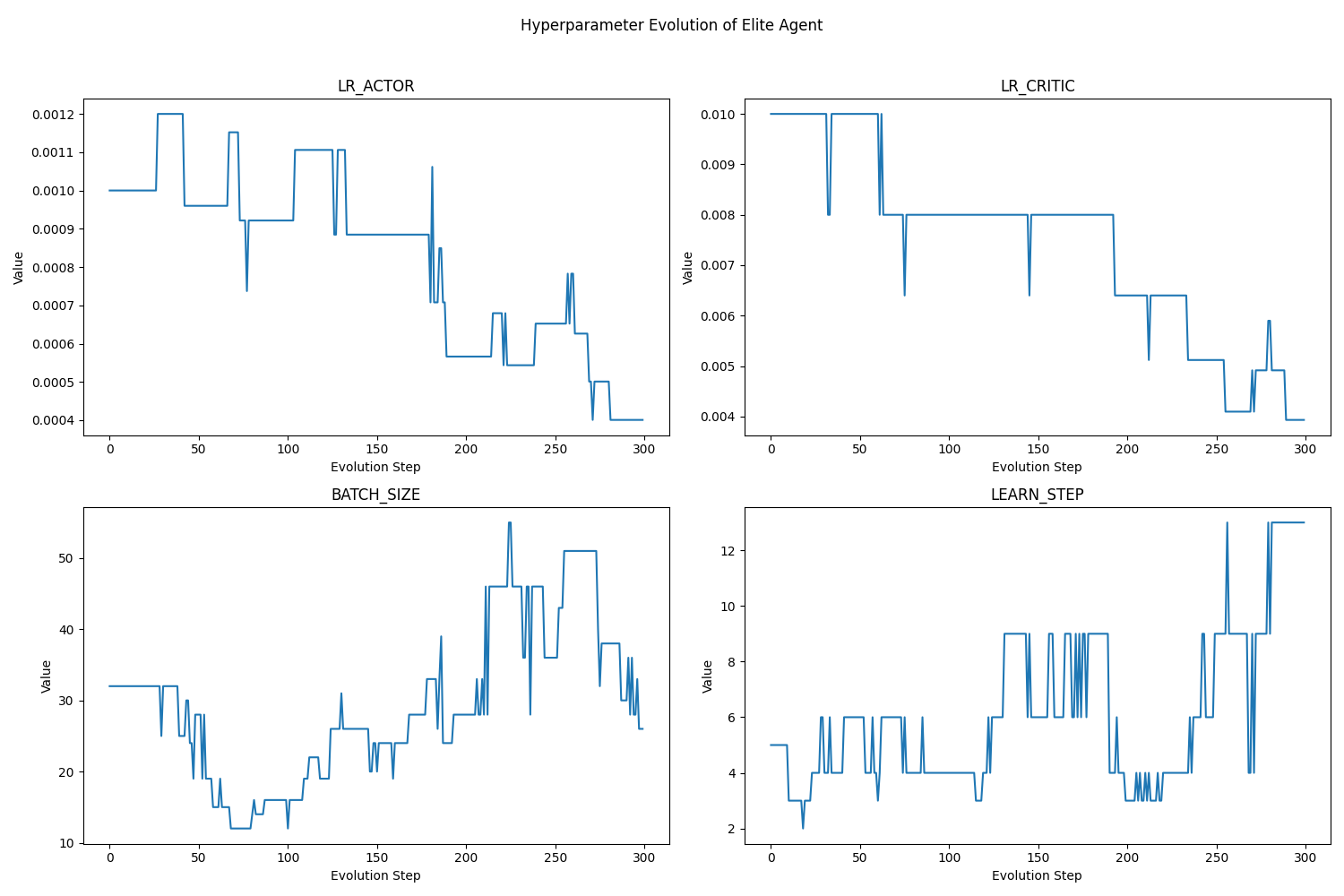 Hyperparameter optimization in Speaker-Listener environment