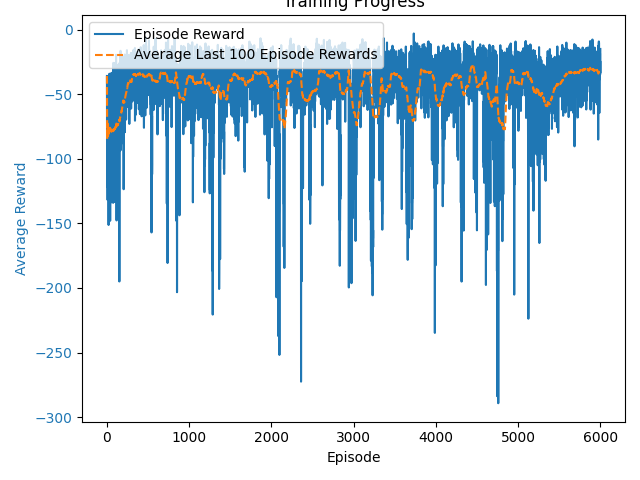 Training curve Fully Observable Critic in Speaker Listener