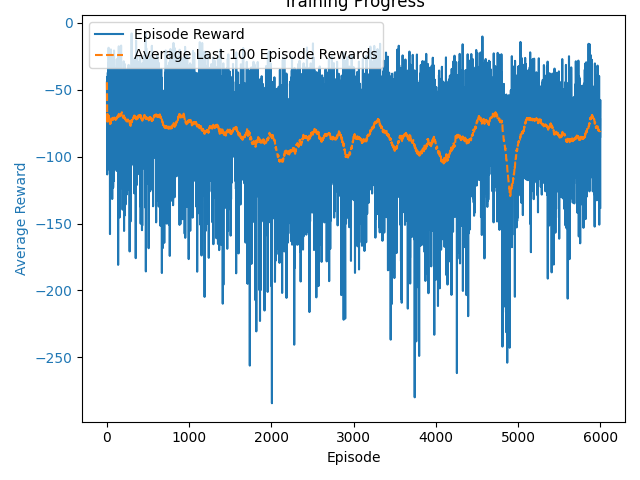 Training curve Independent Learners in Speaker Listener