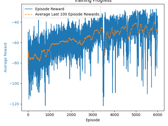 Training curve Fully Observable Critic in Spread
