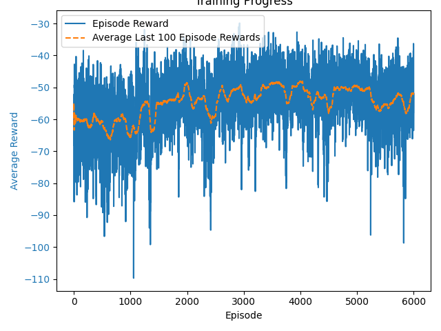 Training curve Independent Learners in Spread