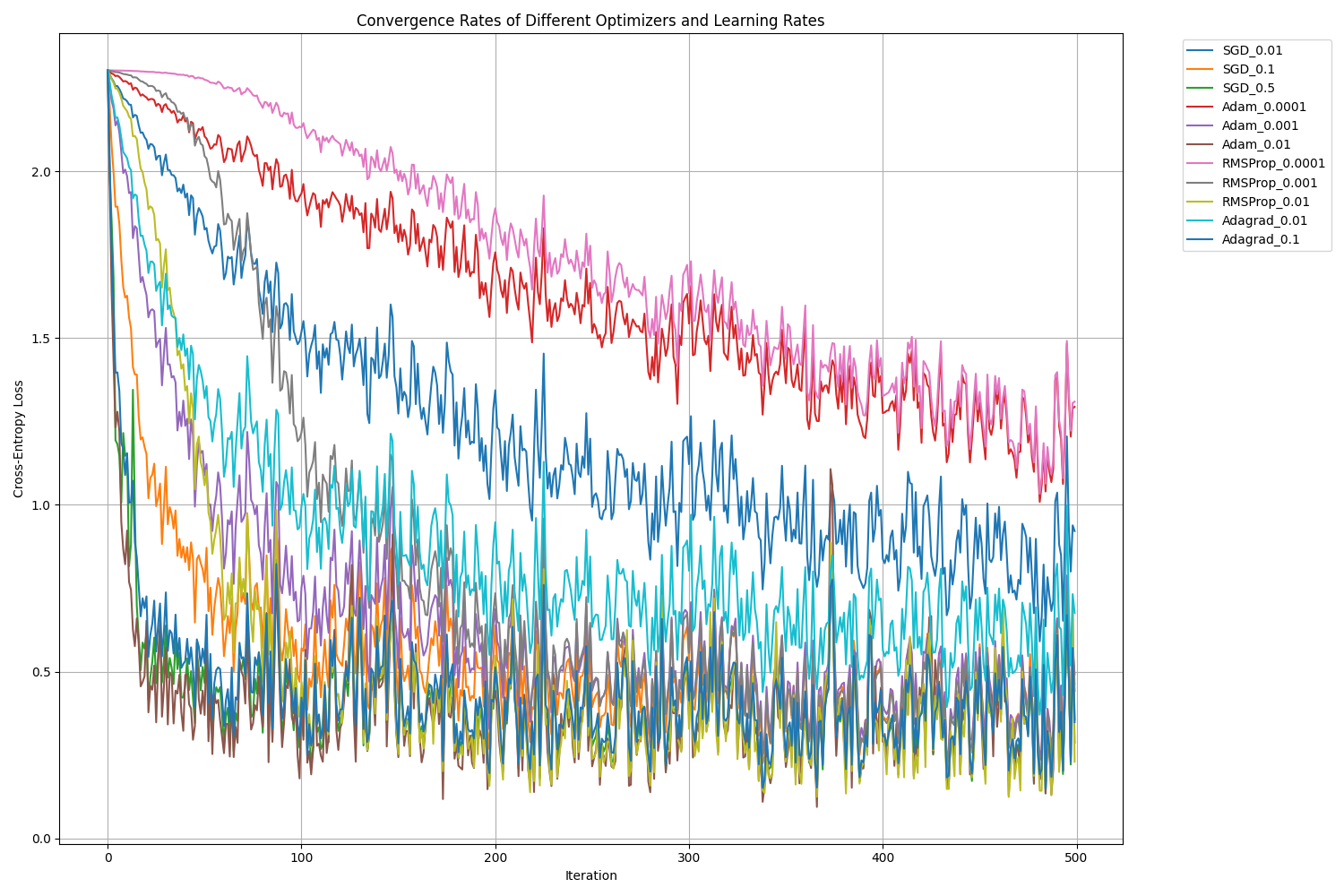 Learning rate sweep