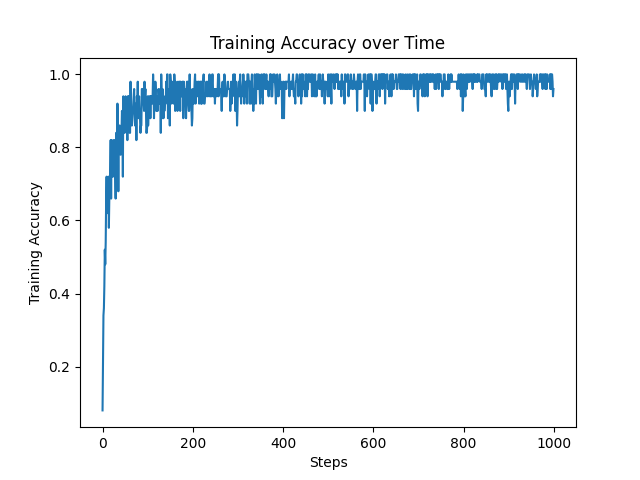 MNIST accuracy over time
